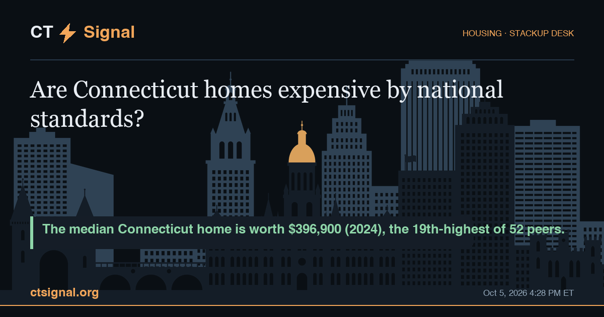 Are Connecticut homes expensive by national standards? The median Connecticut home is worth $396,900 (2024), the 19th-highest of 52 peers.