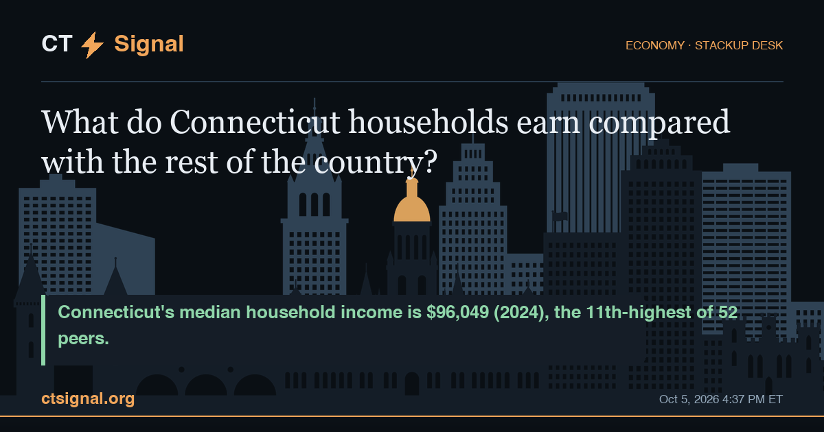 What do Connecticut households earn compared with the rest of the country? Connecticut's median household income is $96,049 (2024), the 11th-highest of 52 peers.