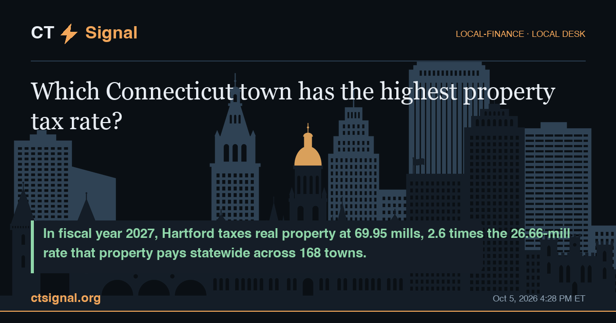 Which Connecticut town has the highest property tax rate? In fiscal year 2027, Hartford taxes real property at 69.95 mills, 2.6 times the 26.66-mill rate that property pays statewide across 168 towns.